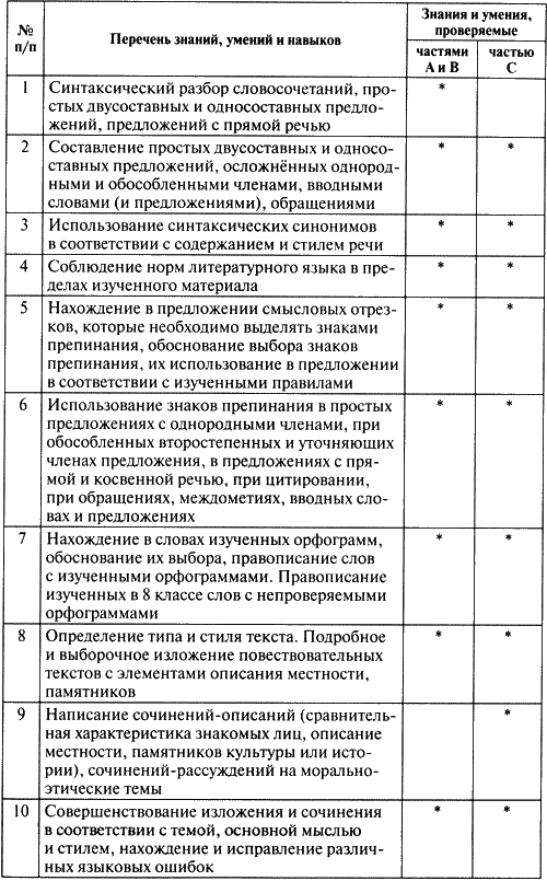 Повтор материала по русскому языку за 8 класс
