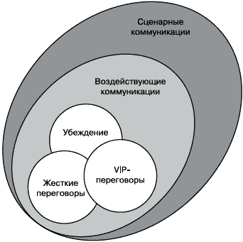 Схема убеждающей коммуникации