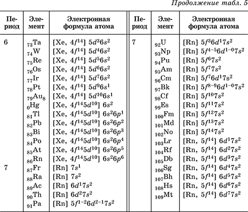 Элементу с атомным номером 17 соответствует электронная схема