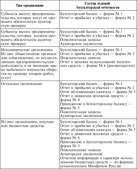 Проект фсбу бухгалтерская отчетность организации