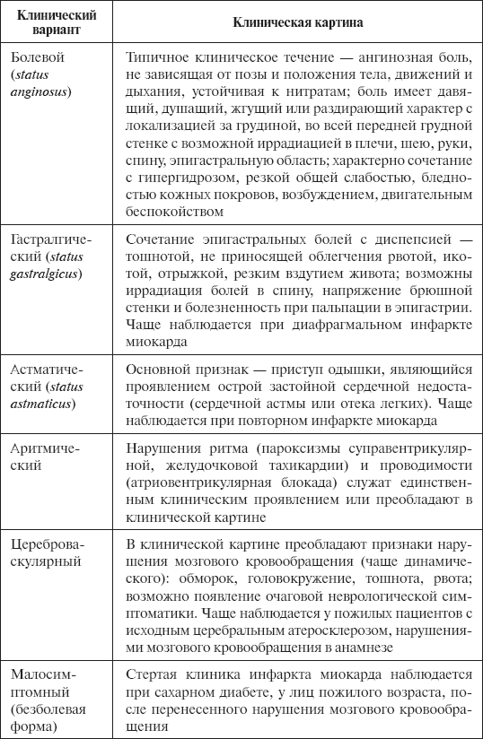 Сестринская карта при инфаркте миокарда заполненная