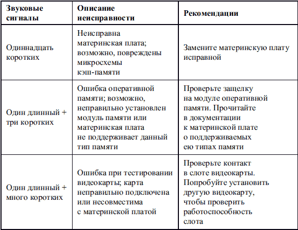 Неисправность сигнала. Звуковые сигналы неисправности компьютера. Таблица сигналов неисправностей компьютера. Звуковые сигналы неисправности материнской платы. Неисправность звукового сигнала.