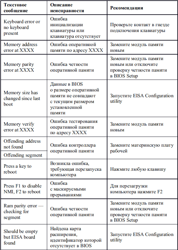 Ошибки оперативной. Неисправности оперативной памяти компьютера таблица. Основные неисправности оперативной памяти. Сбои и ошибки ПК таблица. Признаки неисправности оперативной памяти таблица.