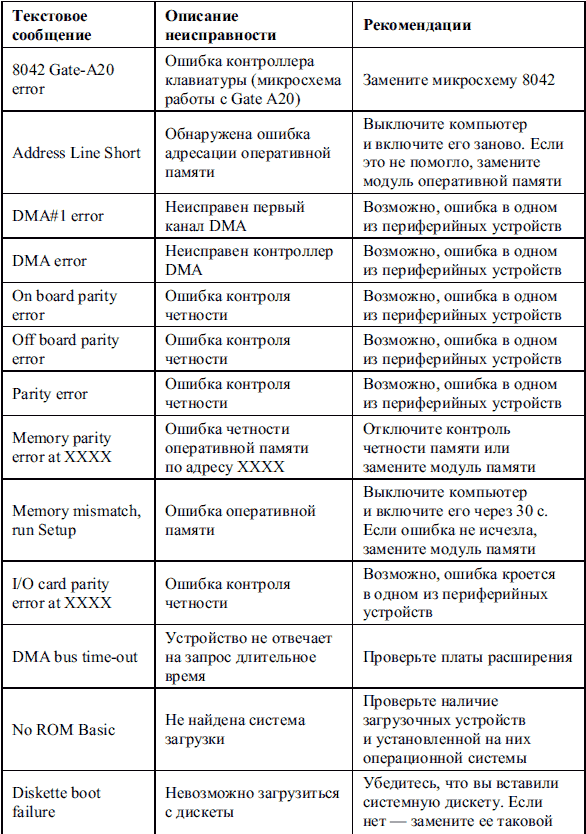 Ошибки контроля. Таблица неисправности компьютера. Таблица ошибки на ПК. Таблица неисправности персонального компьютера. Таблицу по видам неисправностей ПК.