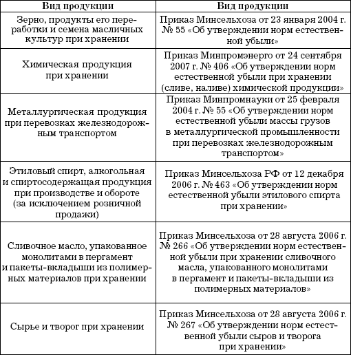 Акт естественной убыли образец