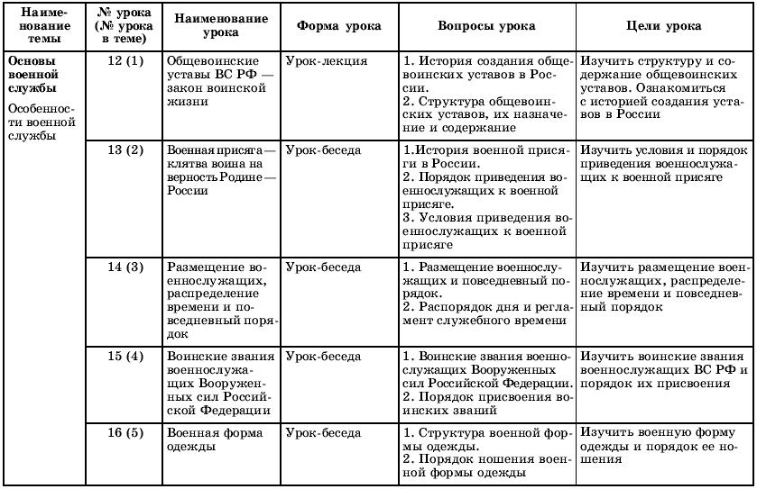 План конспект урока обж 11 класс