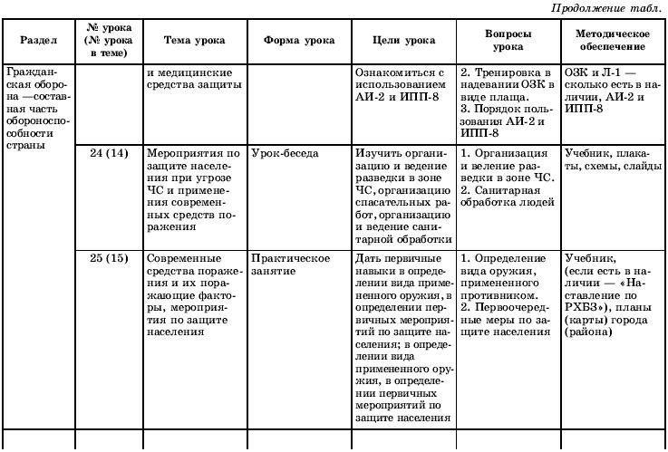 Тематический план по обж