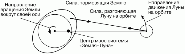 Схема вращения луны вокруг земли