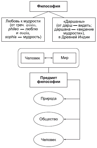 Философия в схемах и комментариях