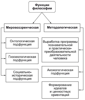 Основные функции философии и их характеристики