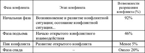 Лигостаев А. Г.: Анцупов, Шипилов Конфликтология.