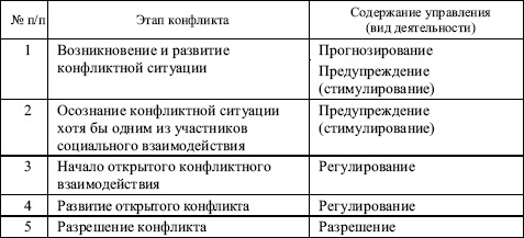 Контрольная работа по теме Управление и разрешение конфликтов через посредника (медиатора)