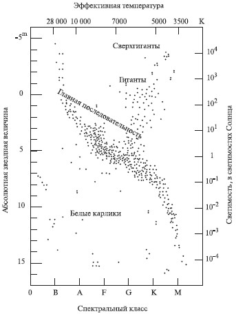 Диаграмма спектральный класс светимость звезд