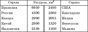 На основе данных рисунка 45 определите суммарный объем полного речного стока в странах крупнейших по