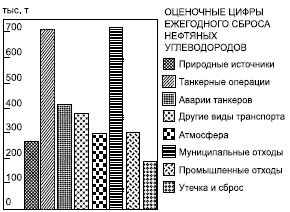 Диаграмма загрязнения мирового океана