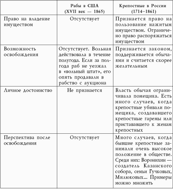 В отличие от крестьян рабы. Рабство и крепостное право разница. Разница между рабством и крепостным правом.