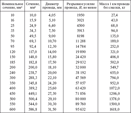 Вес провода ас. Провода АС таблица параметров. Марка проводов воздушных линий АС таблица. Сечения проводов АС. Марки проводов для вл 110 таблица.