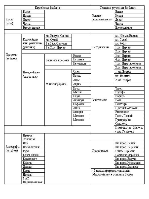 Из чего состоит библия православная схема