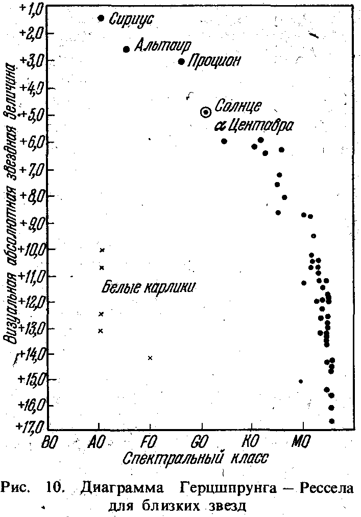 Звезды на диаграмме герцшпрунга
