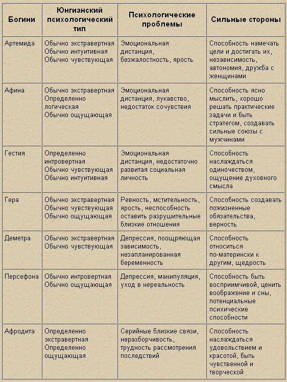 Женские архетипы. Архетипы женщин. Архетипы богинь в женщине. Архетипы греческих богинь.