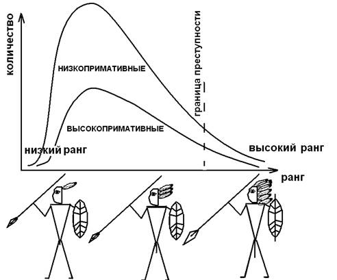 2. РАНГ И ПРИМАТИВНОСТЬ