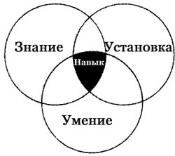 Знания умения навыки схема