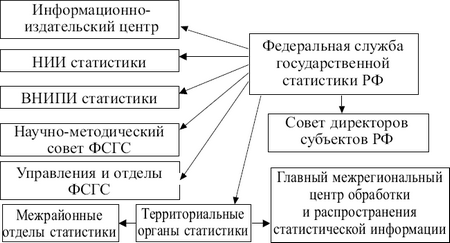 Система государственной статистики в рф схема