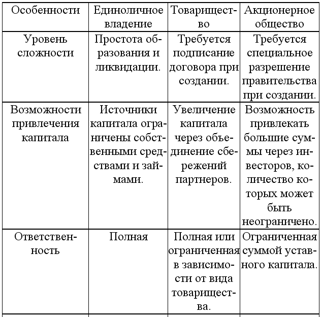 Таблица виды предприятия. Организационные формы бизнеса таблица. Таблица организации правовых форм предпринимательской деятельности. Организационно-правовые формы фирмы Обществознание 8 класс. Организационно-правовые формы бизнеса таблица.