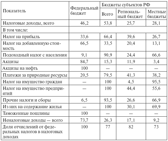 Порядок распределения доходов в бюджетной системе. Распределение доходов между бюджетами бюджетной системы РФ таблица.