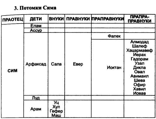 Потомки обезьян. Родословная авраама библия схема. Чьи мы потомки. Потомки какое число. Наследники пушкина.