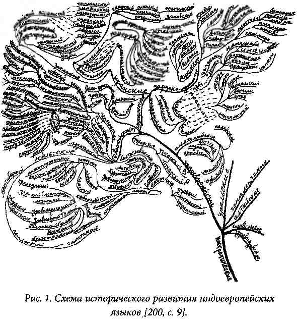 Древо языков. Древо индоевропейских народов. Древо языков Сино тибетских языков. Милитарев Древо языков. Родство индоевропейских языков.