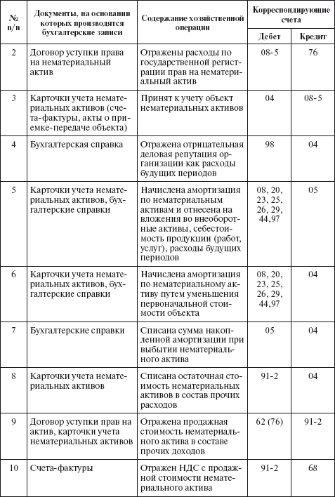 На каком счете учитывается амортизация нематериальных активов при применении упрощенного плана счетов