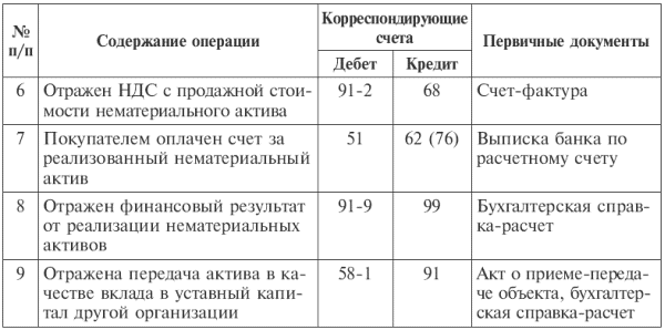 Отразить на счетах. Корреспонденция счетов по учету нематериальных активов. Учет нематериальных активов в бухгалтерском учете проводки. Проводки по НМА В бухгалтерском учете. Бухгалтерские проводки по учету НМА таблица.