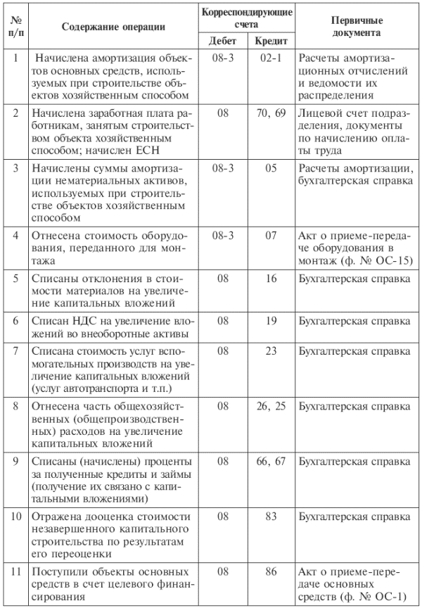 Незавершенного нематериального актива. Бухгалтерские проводки по учету долгосрочных инвестиций. Учет финансовых вложений в бухгалтерском учете проводки. Корреспонденция счетов бухгалтерского учета бухгалтерские проводки. Типовые бухгалтерские проводки по учету основных средств.