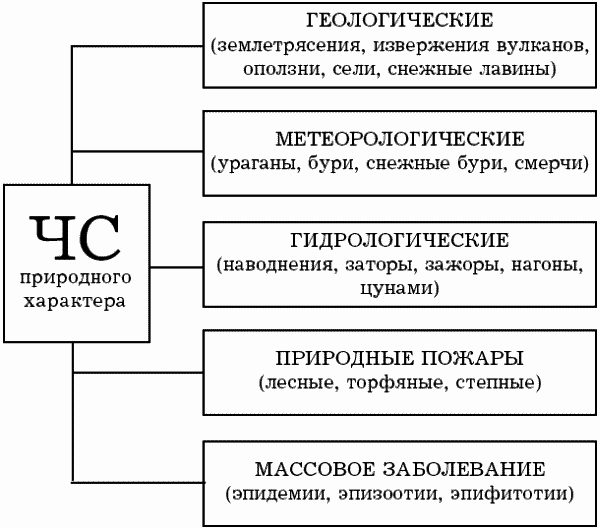 Классификация чс схема