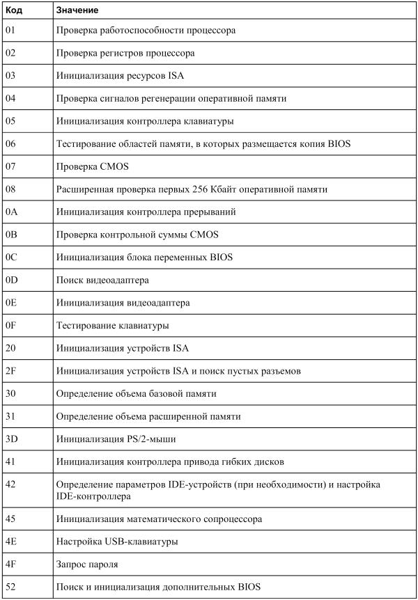 Пост карта коды ошибок на русском