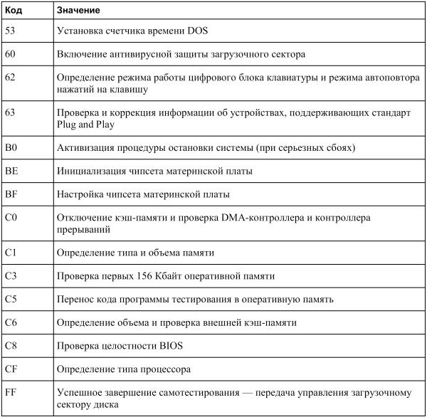 Пост карта код c1