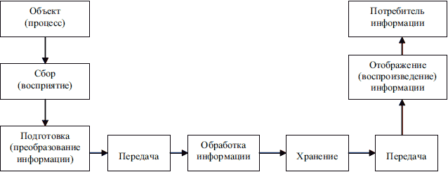 Хранение и преобразование информации схема