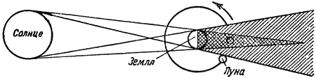 Какой вид затмения изображен на схеме