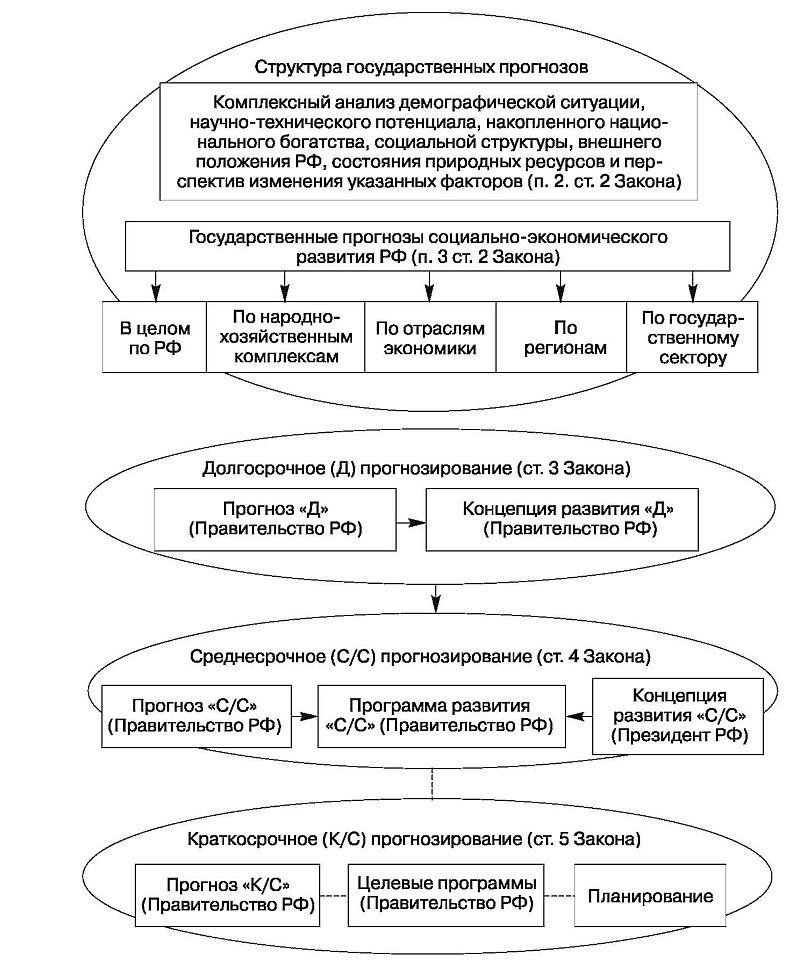 Порядок разработки государственных социально экономических прогнозов и планов