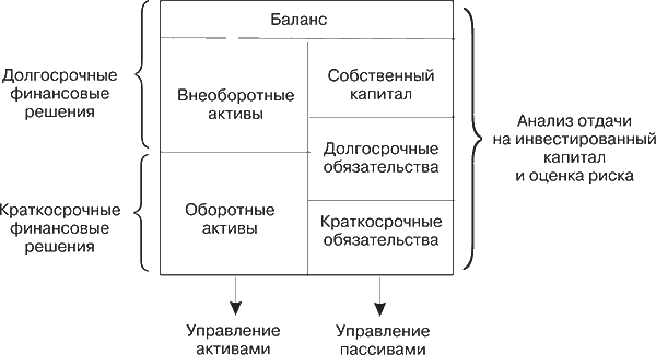 Роль баланса. Роль финансового анализа. Роль анализа в принятии управленческих решений. Роль финансового анализа в принятии управленческих решений. Логика принятия управленческих решений.