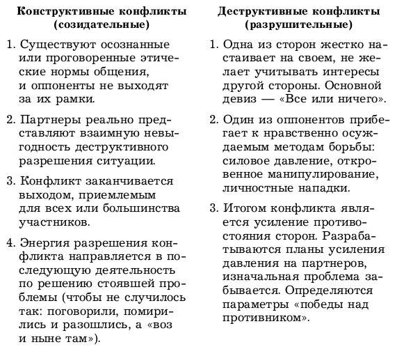 Суть деструктивного конфликта. Конструктивные и деструктивные стороны конфликта. Конструктивные и деструктивные стороны конфликта таблица. Конструктивный и деструктивный конфликт кратко. Конструктивные и деструктивные последствия конфликтов.