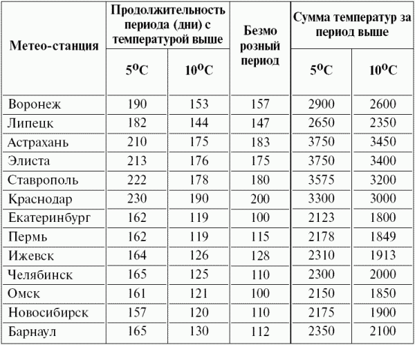 Карта вегетационного периода