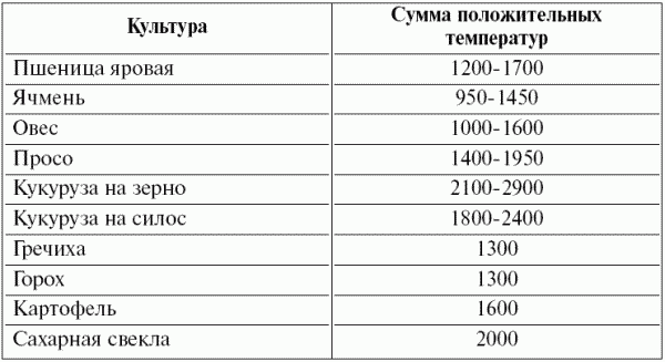 Сумма активных температур. Сумма активных температур таблица. Сумма активных температур для культур. Сумма эффективных температур для растений. Сумма эффективных температур.