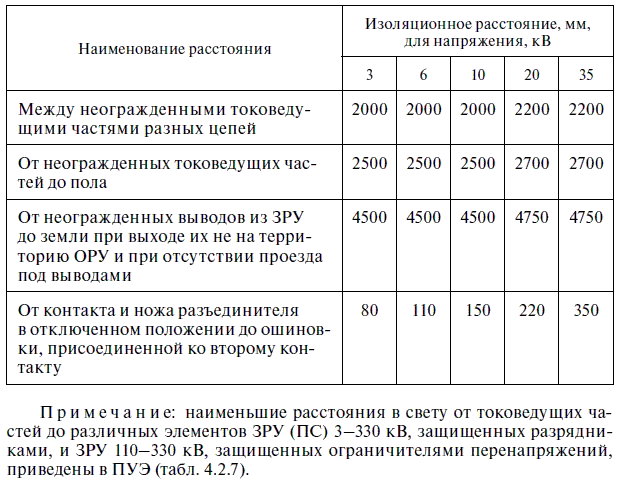 Расстояние между шинами в шкафу