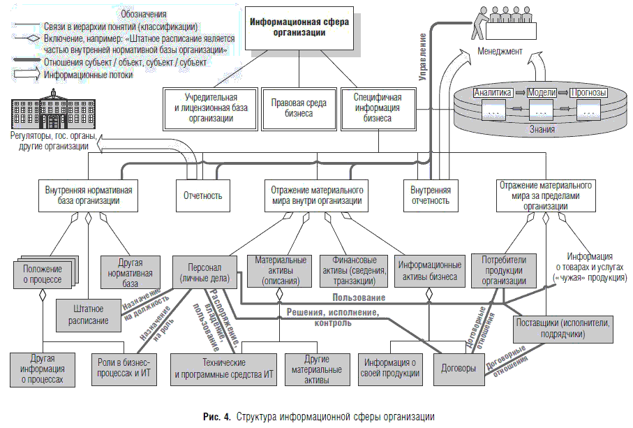 Структура информационной системы схема