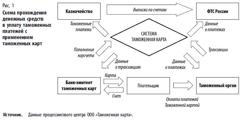 Платежная система таможенная карта появилась в