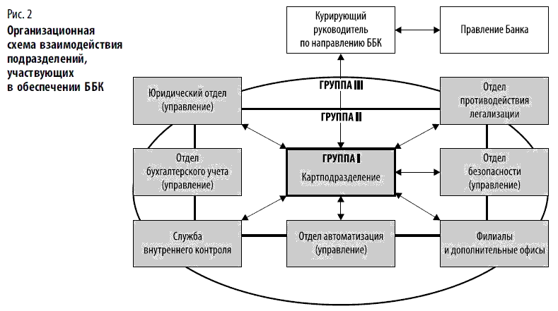 Схема взаимодействия между структурными подразделениями в строительстве