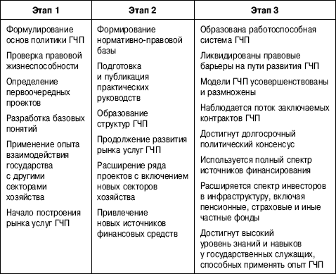 Контрольная работа по теме Мировая практика государственно-частного партнерства в инфраструктурном обеспечении коммунального хозяйства