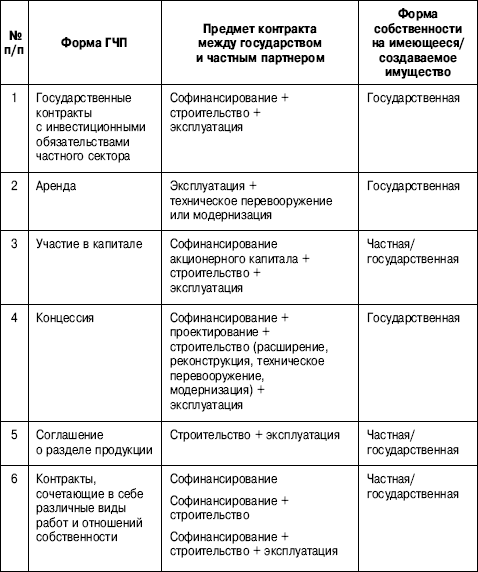 Риски проектов гчп можно классифицировать на проектные регулятивные и